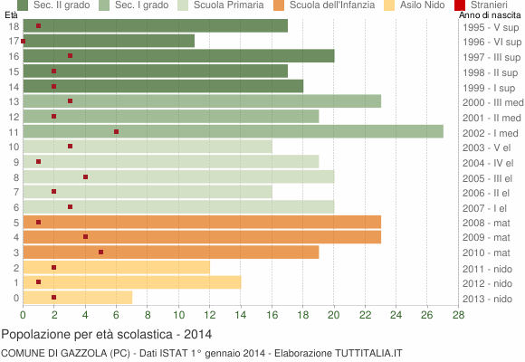 Grafico Popolazione in età scolastica - Gazzola 2014