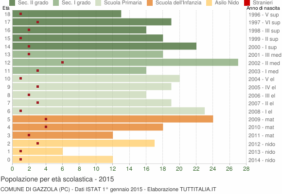 Grafico Popolazione in età scolastica - Gazzola 2015