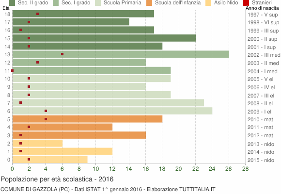 Grafico Popolazione in età scolastica - Gazzola 2016