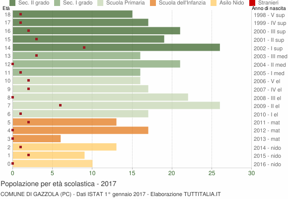 Grafico Popolazione in età scolastica - Gazzola 2017