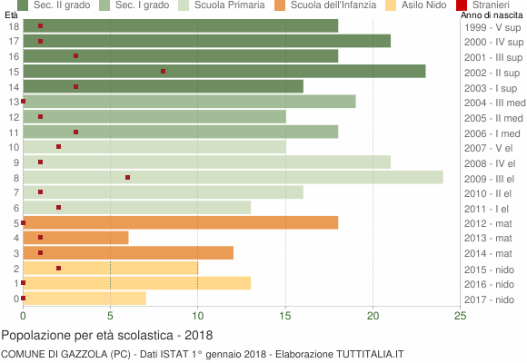 Grafico Popolazione in età scolastica - Gazzola 2018