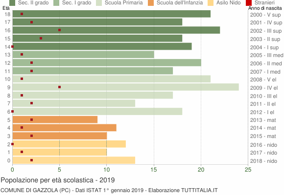 Grafico Popolazione in età scolastica - Gazzola 2019