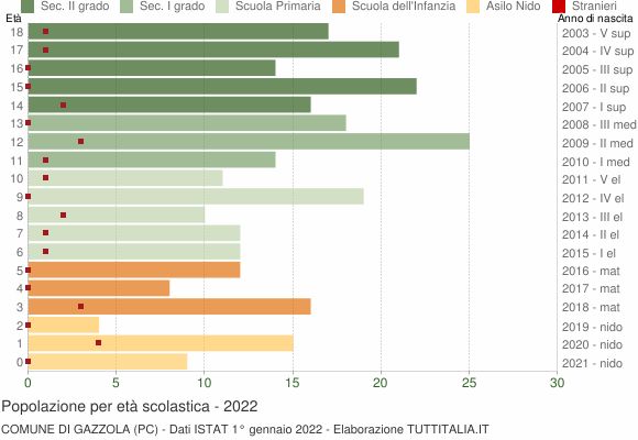 Grafico Popolazione in età scolastica - Gazzola 2022