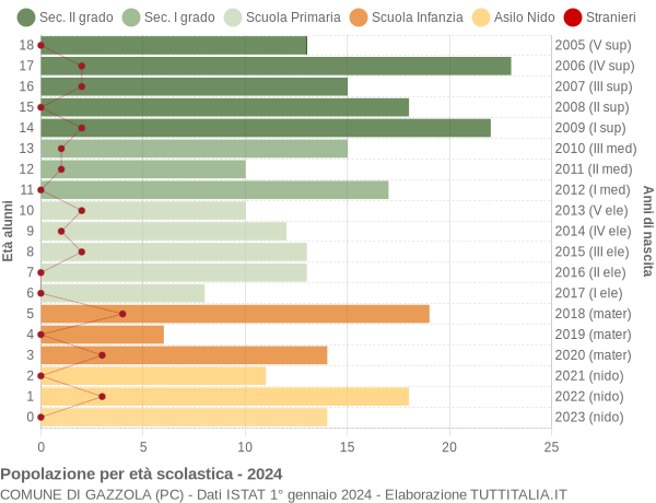 Grafico Popolazione in età scolastica - Gazzola 2024