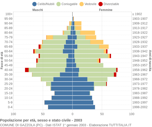 Grafico Popolazione per età, sesso e stato civile Comune di Gazzola (PC)