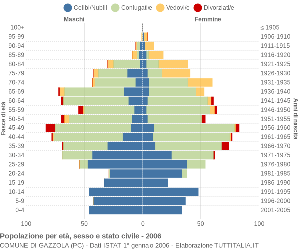 Grafico Popolazione per età, sesso e stato civile Comune di Gazzola (PC)