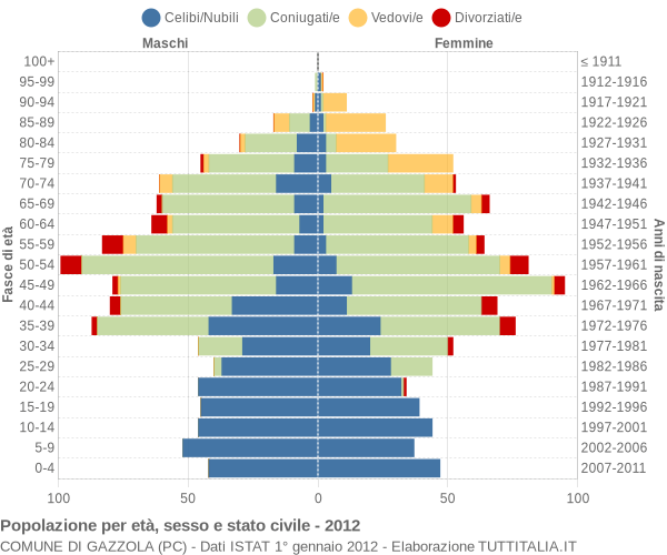 Grafico Popolazione per età, sesso e stato civile Comune di Gazzola (PC)