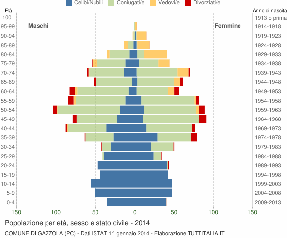 Grafico Popolazione per età, sesso e stato civile Comune di Gazzola (PC)