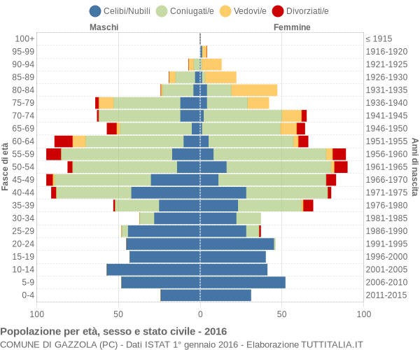 Grafico Popolazione per età, sesso e stato civile Comune di Gazzola (PC)