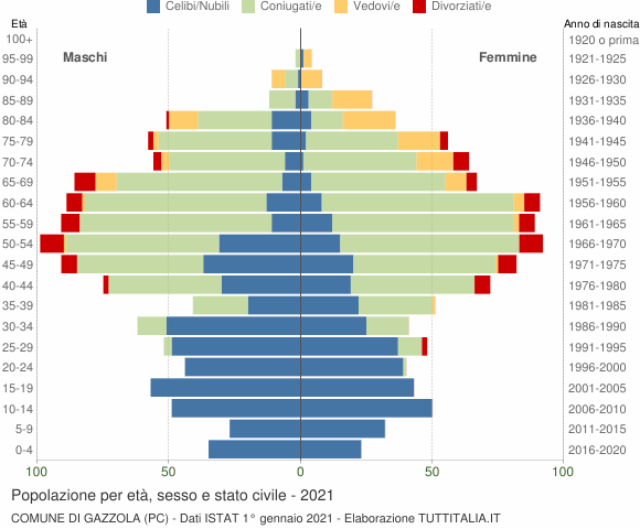 Grafico Popolazione per età, sesso e stato civile Comune di Gazzola (PC)