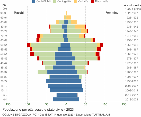 Grafico Popolazione per età, sesso e stato civile Comune di Gazzola (PC)