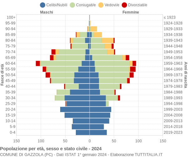 Grafico Popolazione per età, sesso e stato civile Comune di Gazzola (PC)