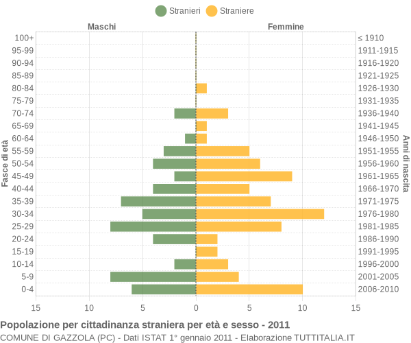 Grafico cittadini stranieri - Gazzola 2011