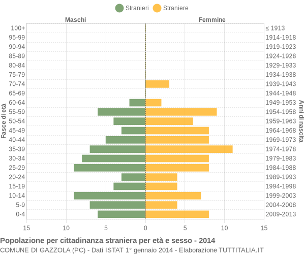 Grafico cittadini stranieri - Gazzola 2014