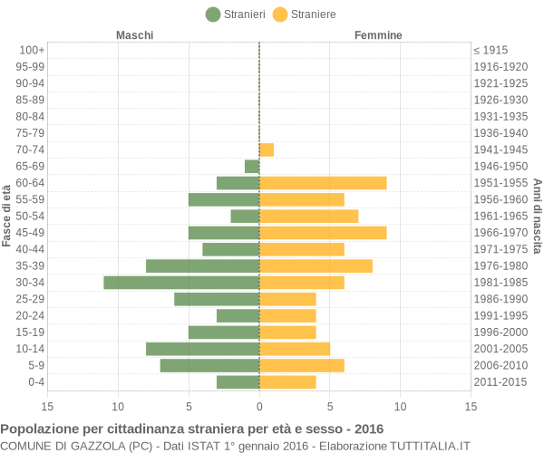 Grafico cittadini stranieri - Gazzola 2016