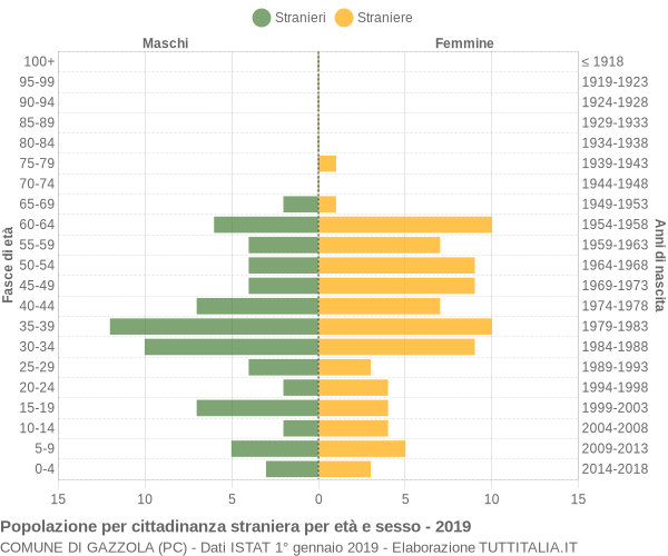 Grafico cittadini stranieri - Gazzola 2019