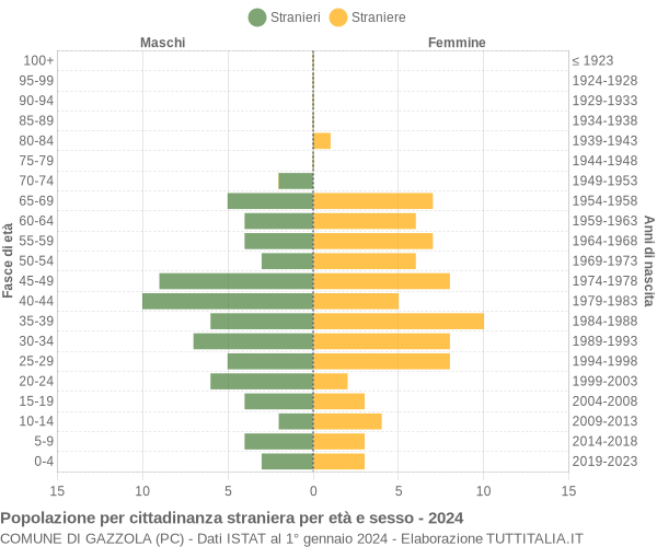 Grafico cittadini stranieri - Gazzola 2024