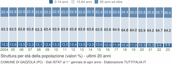 Grafico struttura della popolazione Comune di Gazzola (PC)