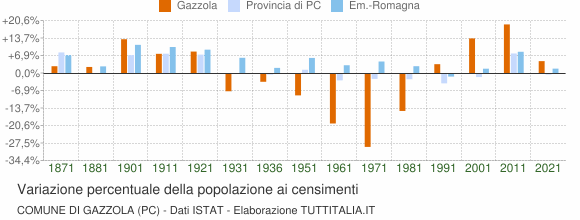 Grafico variazione percentuale della popolazione Comune di Gazzola (PC)