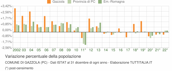Variazione percentuale della popolazione Comune di Gazzola (PC)