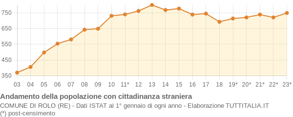 Andamento popolazione stranieri Comune di Rolo (RE)