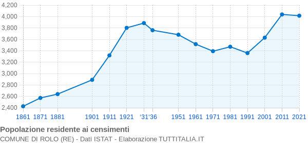 Grafico andamento storico popolazione Comune di Rolo (RE)