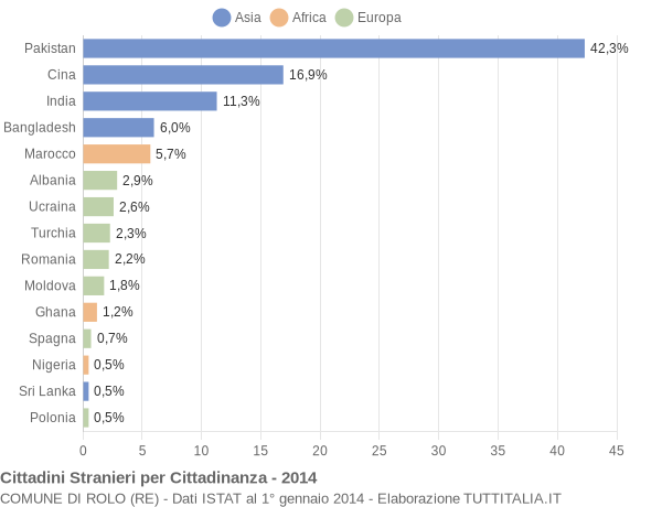 Grafico cittadinanza stranieri - Rolo 2014