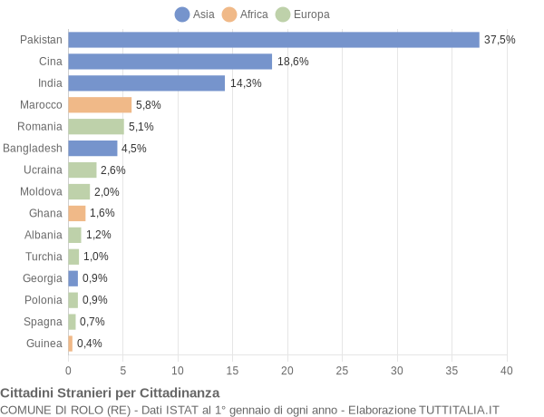 Grafico cittadinanza stranieri - Rolo 2018