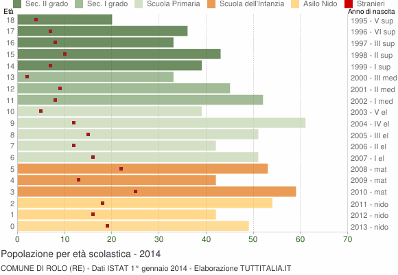 Grafico Popolazione in età scolastica - Rolo 2014