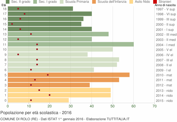 Grafico Popolazione in età scolastica - Rolo 2016