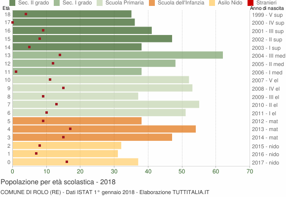 Grafico Popolazione in età scolastica - Rolo 2018