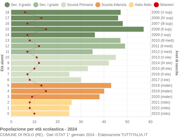 Grafico Popolazione in età scolastica - Rolo 2024