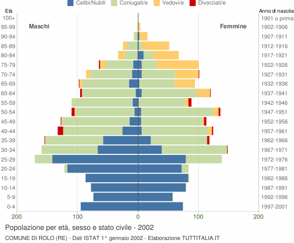Grafico Popolazione per età, sesso e stato civile Comune di Rolo (RE)