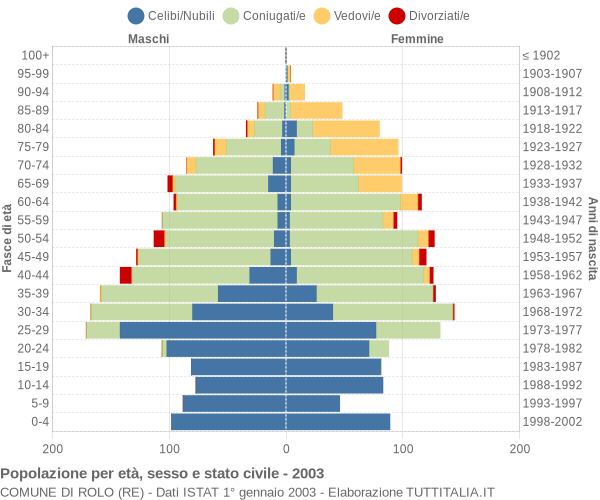 Grafico Popolazione per età, sesso e stato civile Comune di Rolo (RE)