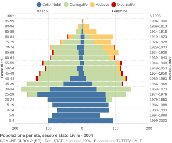 Grafico Popolazione per età, sesso e stato civile Comune di Rolo (RE)