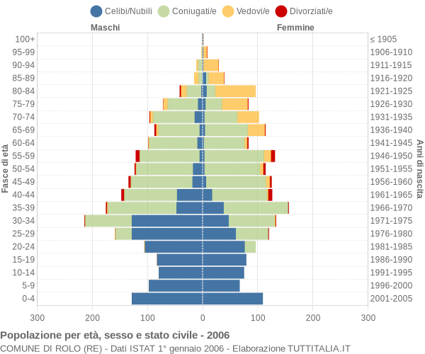 Grafico Popolazione per età, sesso e stato civile Comune di Rolo (RE)