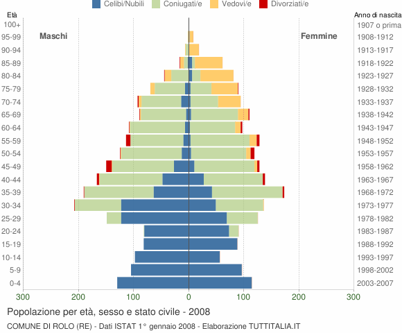 Grafico Popolazione per età, sesso e stato civile Comune di Rolo (RE)