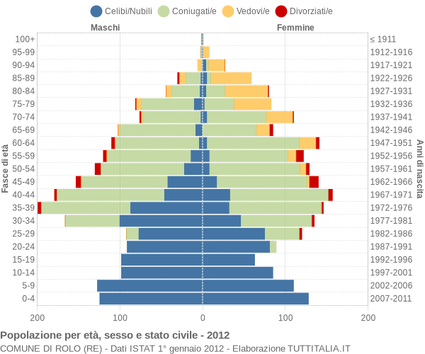 Grafico Popolazione per età, sesso e stato civile Comune di Rolo (RE)