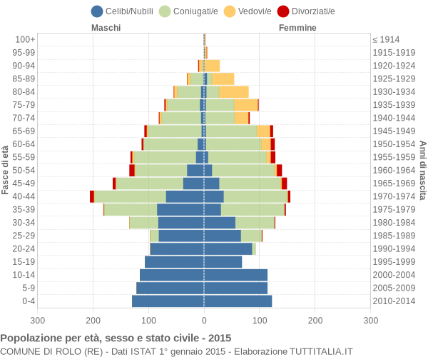 Grafico Popolazione per età, sesso e stato civile Comune di Rolo (RE)