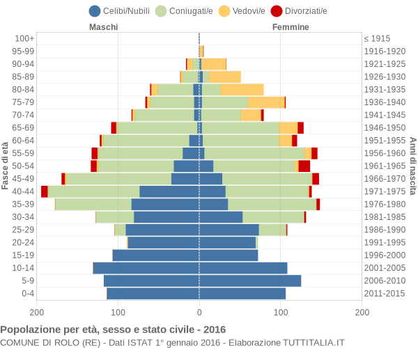 Grafico Popolazione per età, sesso e stato civile Comune di Rolo (RE)