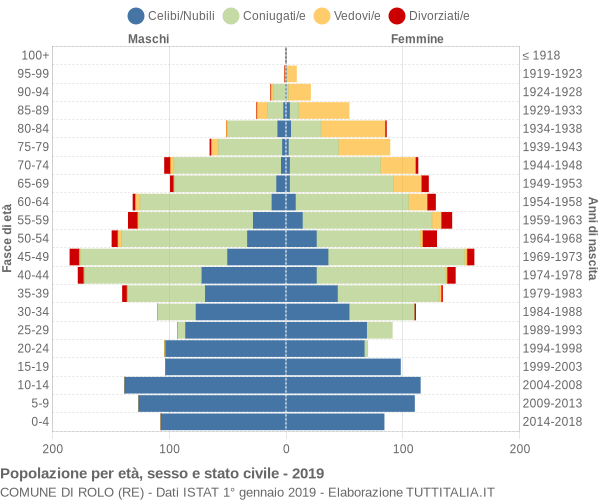 Grafico Popolazione per età, sesso e stato civile Comune di Rolo (RE)