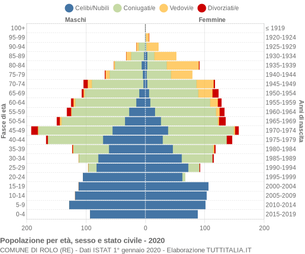 Grafico Popolazione per età, sesso e stato civile Comune di Rolo (RE)