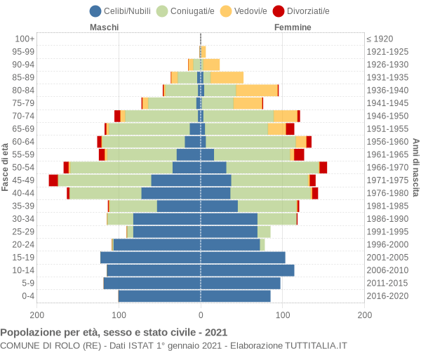 Grafico Popolazione per età, sesso e stato civile Comune di Rolo (RE)