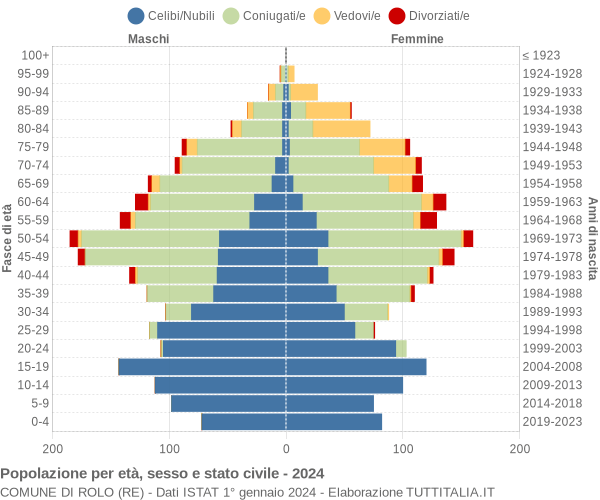 Grafico Popolazione per età, sesso e stato civile Comune di Rolo (RE)