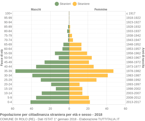 Grafico cittadini stranieri - Rolo 2018