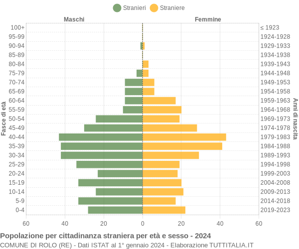 Grafico cittadini stranieri - Rolo 2024