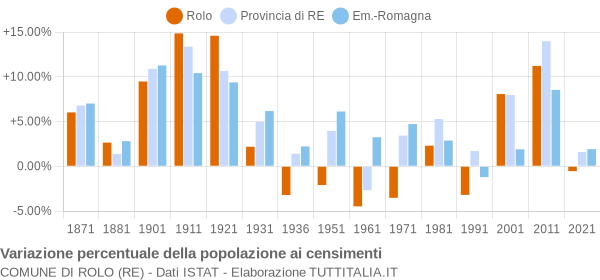 Grafico variazione percentuale della popolazione Comune di Rolo (RE)