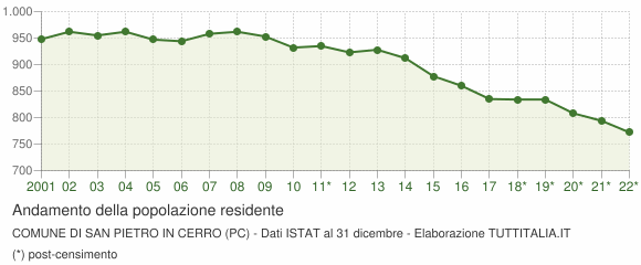 Andamento popolazione Comune di San Pietro in Cerro (PC)