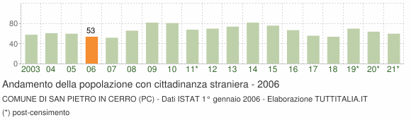 Grafico andamento popolazione stranieri Comune di San Pietro in Cerro (PC)