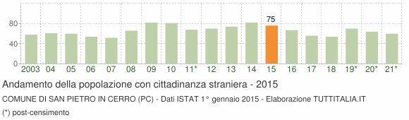 Grafico andamento popolazione stranieri Comune di San Pietro in Cerro (PC)